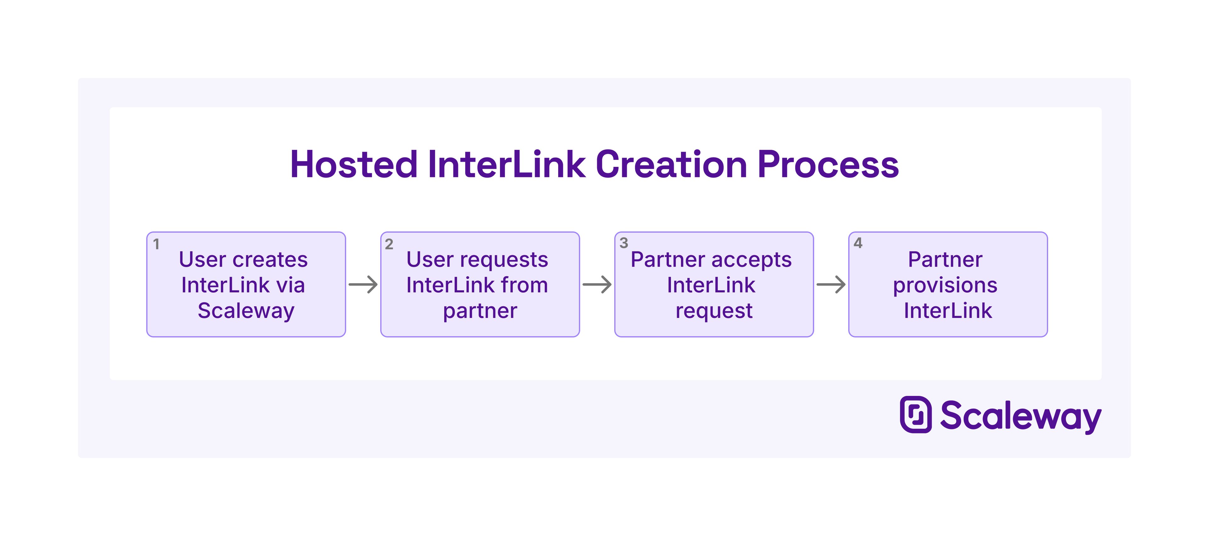 A four-step flow chart shows the following steps: 1. User orders InterLink via Scaleway, 2. User requests InterLink from partner, 3. Partner accepts InterLink request, 4. Partner provisions InterLink.