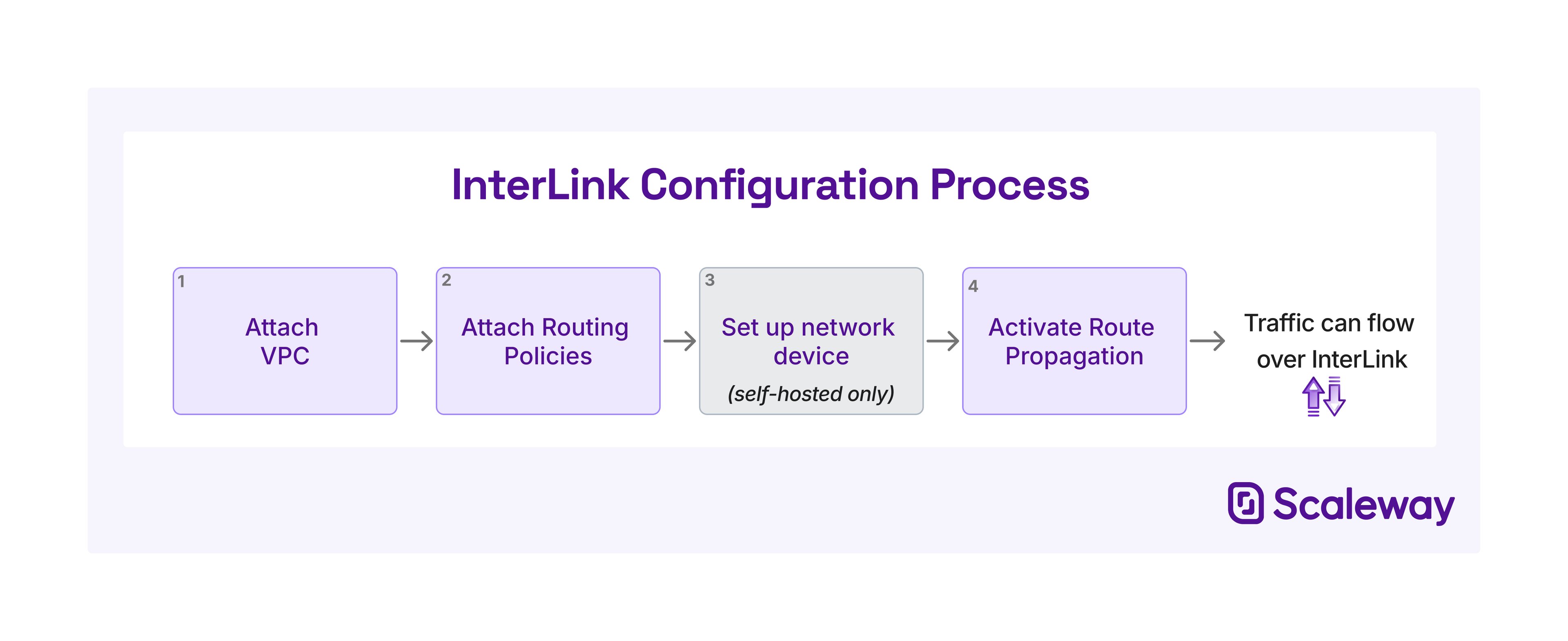 A five step flow chart shows the following steps: 1. Create InterLink, 2. Attach VPC, 3. Attach routing policy, 4. Set up network device (self-hosted InterLinks only) 5. Activate route propagation. After these steps are complete, traffic can flow across the InterLink
