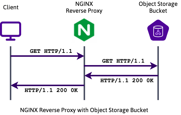 Scaleway Object Storage with Nginx
