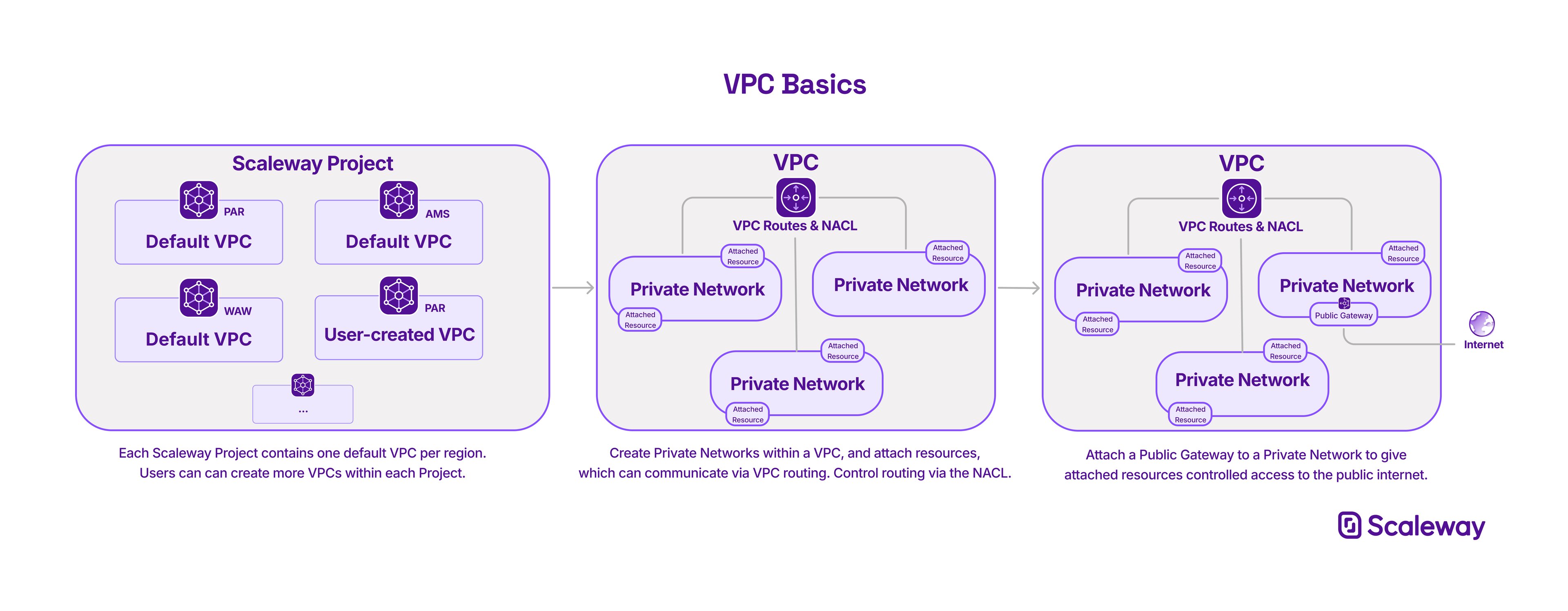 Three diagrams show 1. Many VPCs existing within a Scaleway Project, 2. Many Private Networks existing within a VPC and 3. A Public Gateway attached to a Private Network giving Internet access.