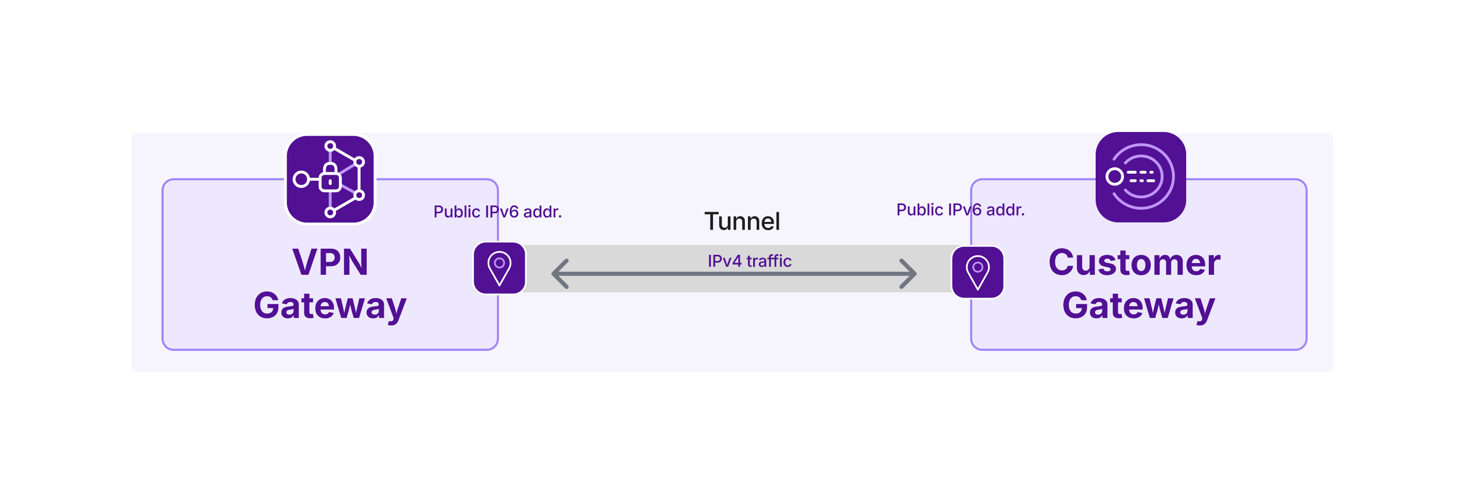 A diagram shows a VPN gateway and a customer gateway, with a tunnel between them established via their public IPv6 addresses. IPv4 traffic flows through the tunnel.
