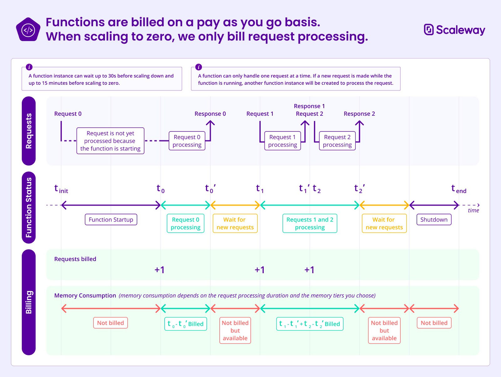 Functions Billing
