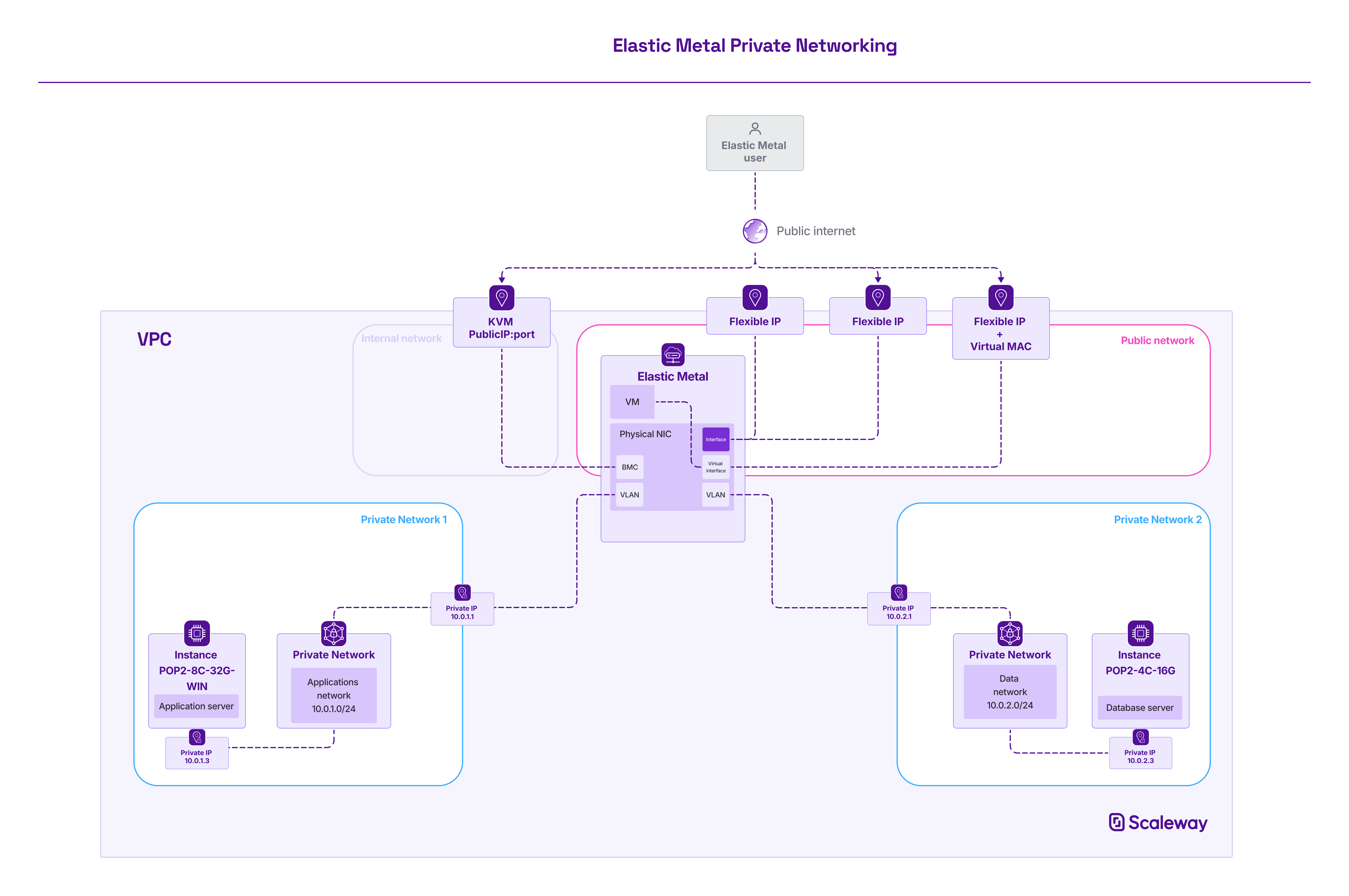 Schema displaying a theoretical network configuration of an Elastic Metal server