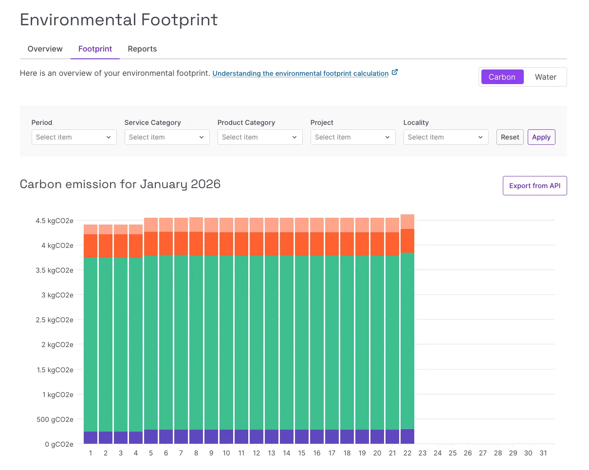 Carbon consumption for an Organization.