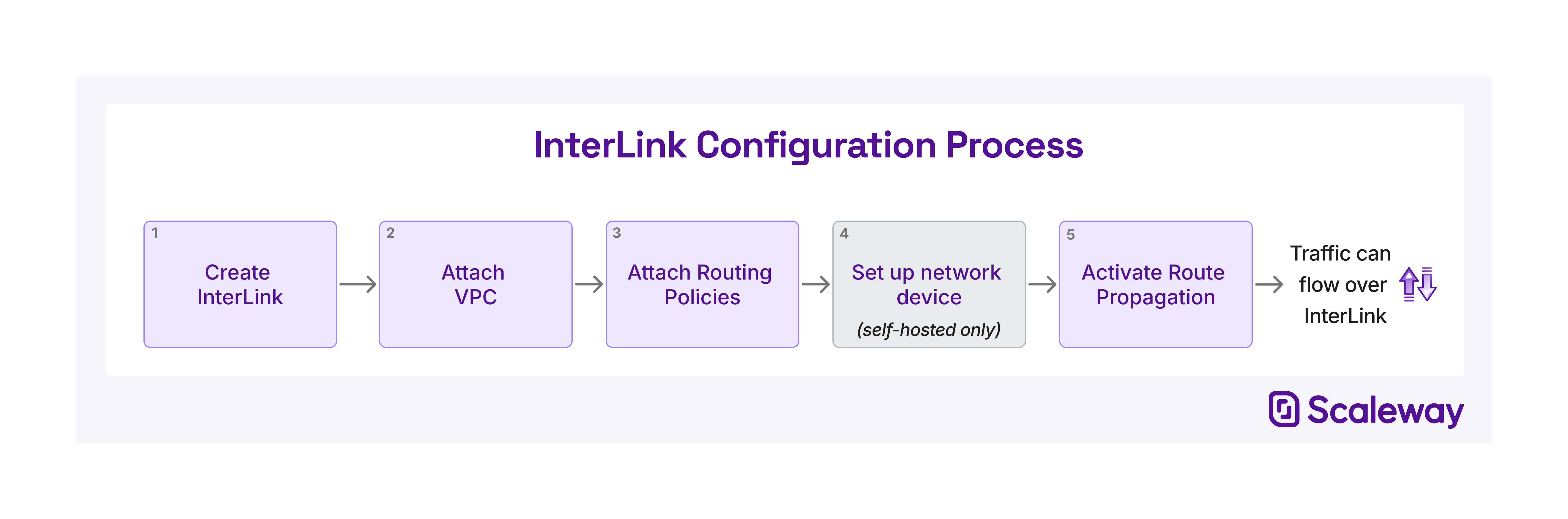 A five step flow chart shows the following steps: 1. Create InterLink, 2. Attach VPC, 3. Attach routing policy, 4. Set up network device (self-hosted InterLinks only), 5. Activate route propagation. After these steps are complete, traffic can flow across the InterLink