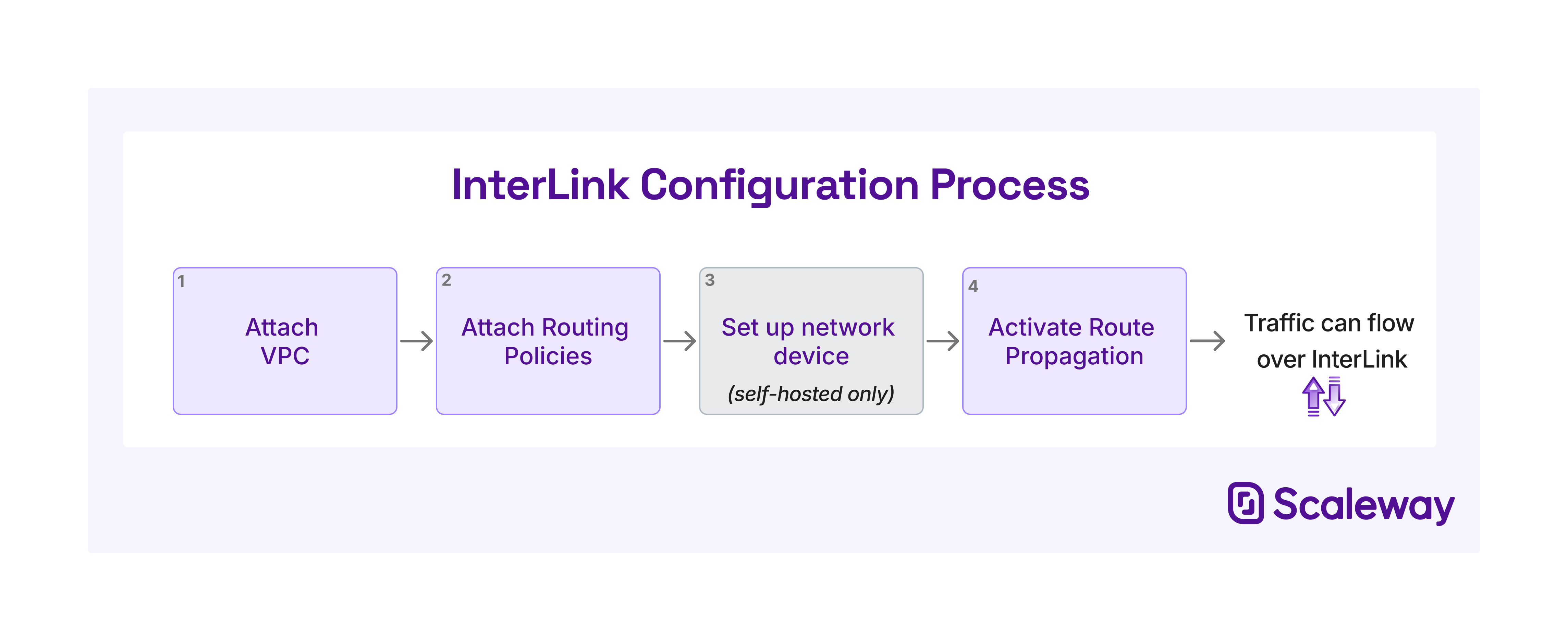 A five step flow chart shows the following steps: 1. Create InterLink, 2. Attach VPC, 3. Attach routing policy, 4. Set up network device (self-hosted InterLinks only) 5. Activate route propagation. After these steps are complete, traffic can flow across the InterLink