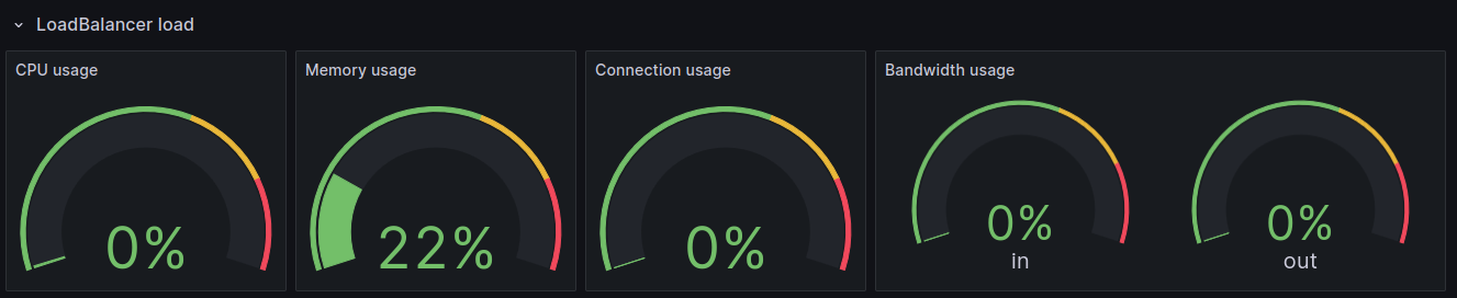 Scaleway Cockpit shows graphs for CPU usage, memory usage, connection usage and bandwidth in-out usage