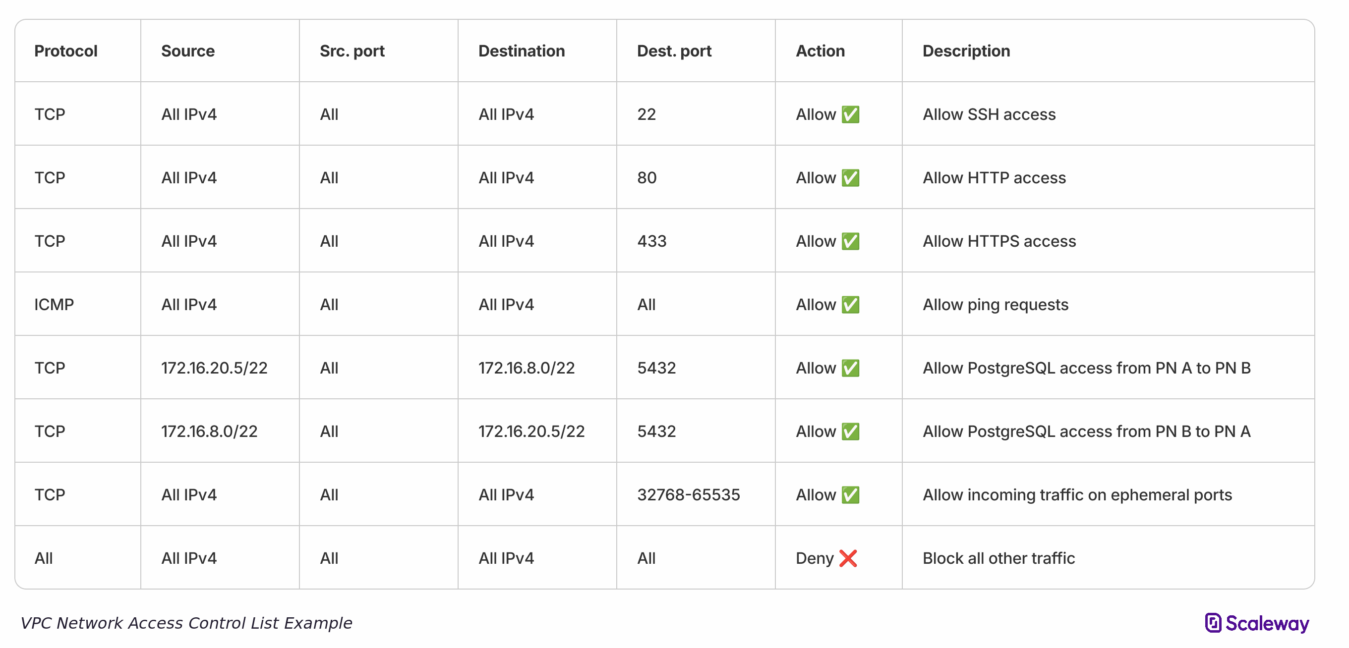 A table shows a number of NACL rules
