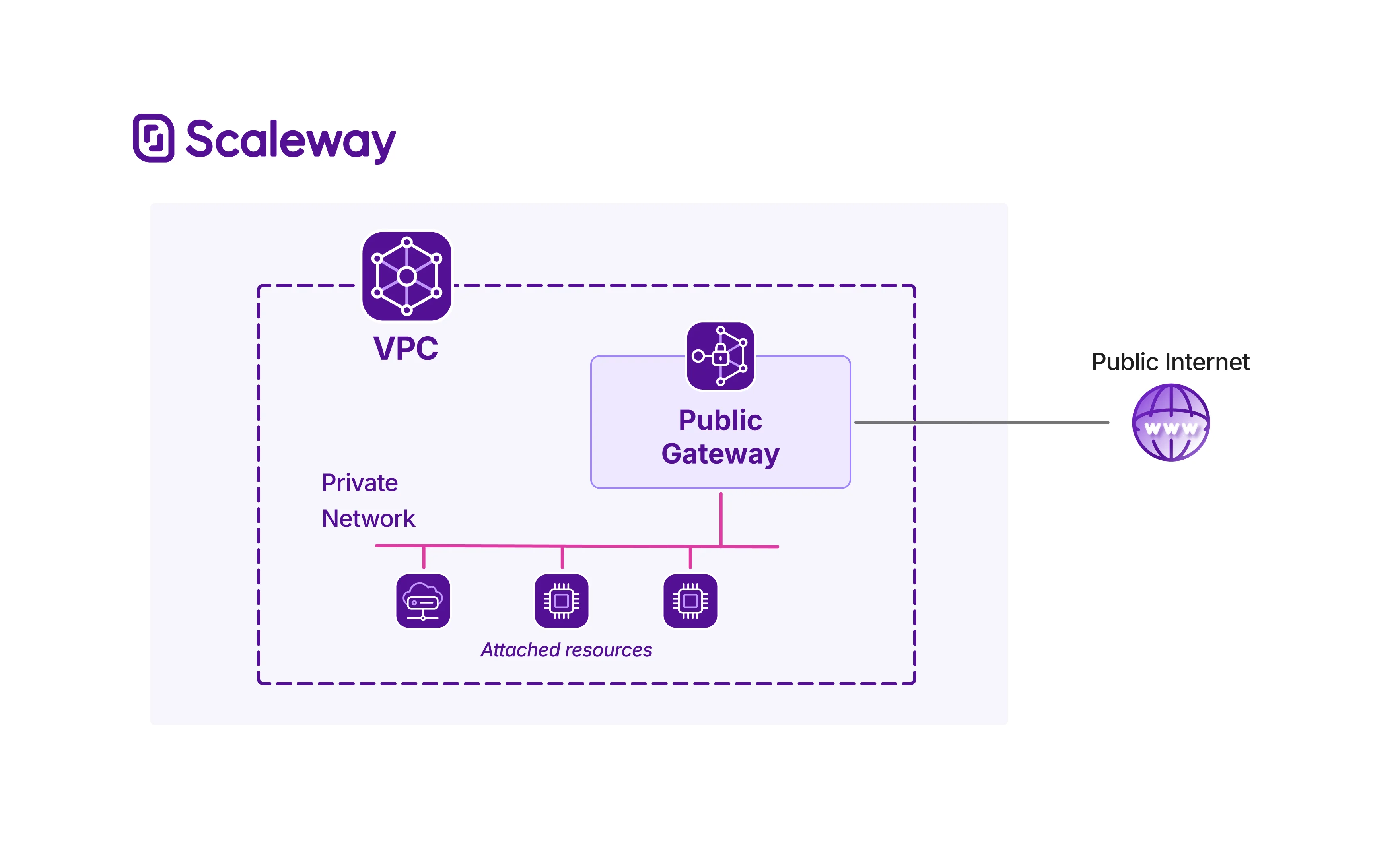 A diagram shows how a Public Gateway acts as a bridge to the public internet, for resources in Private Networks.