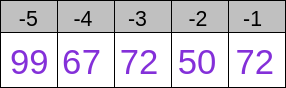 a 2 by 5 table shows -5, -4, -3, -2, -1 across the top row and 99, 67, 72, 50, 72 across the bottom row