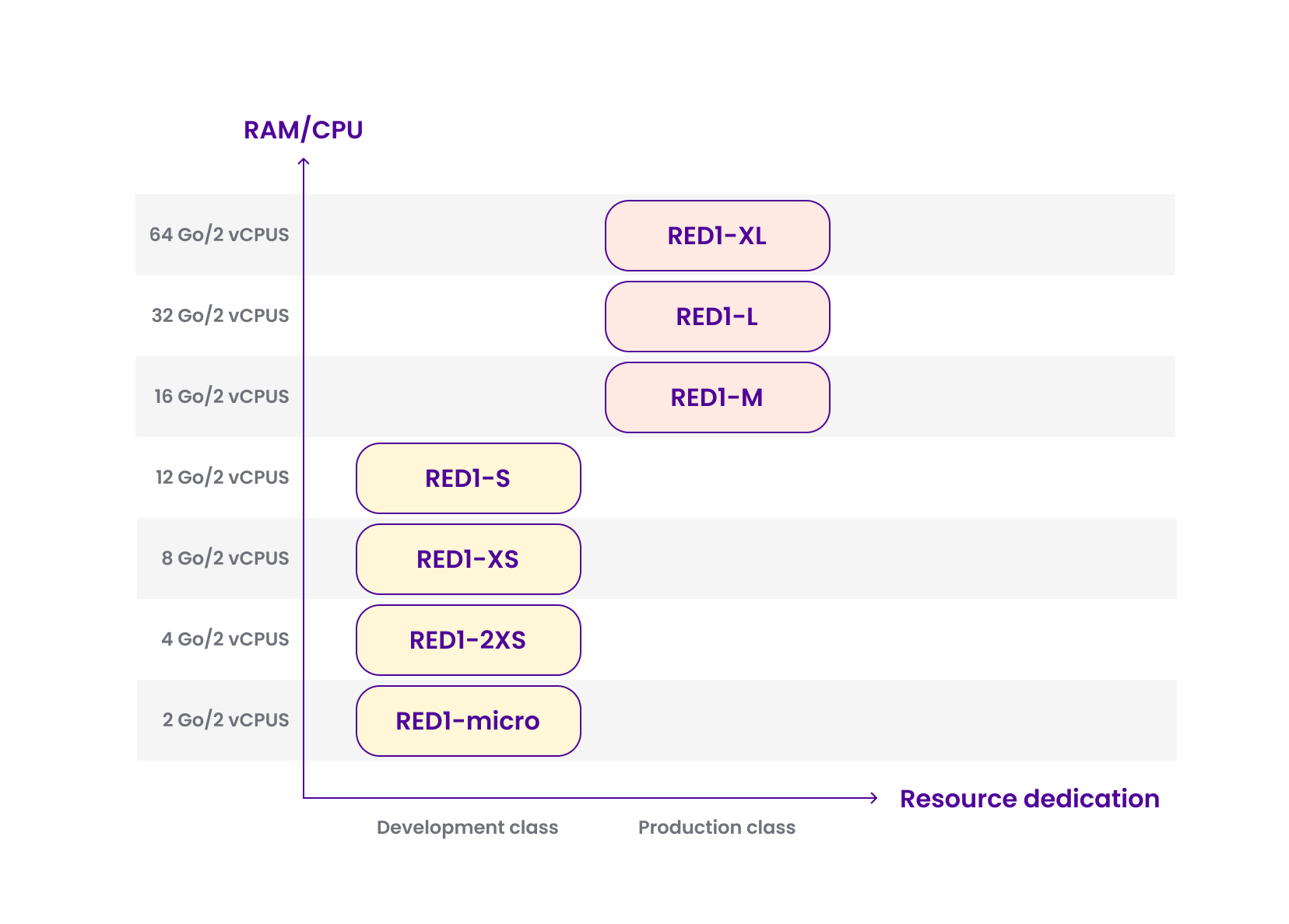 Development: RED1-S, RED1-XS, RED1-2XS, RED1-micro and Production: RED1-XL, RED1-L, RED1-M