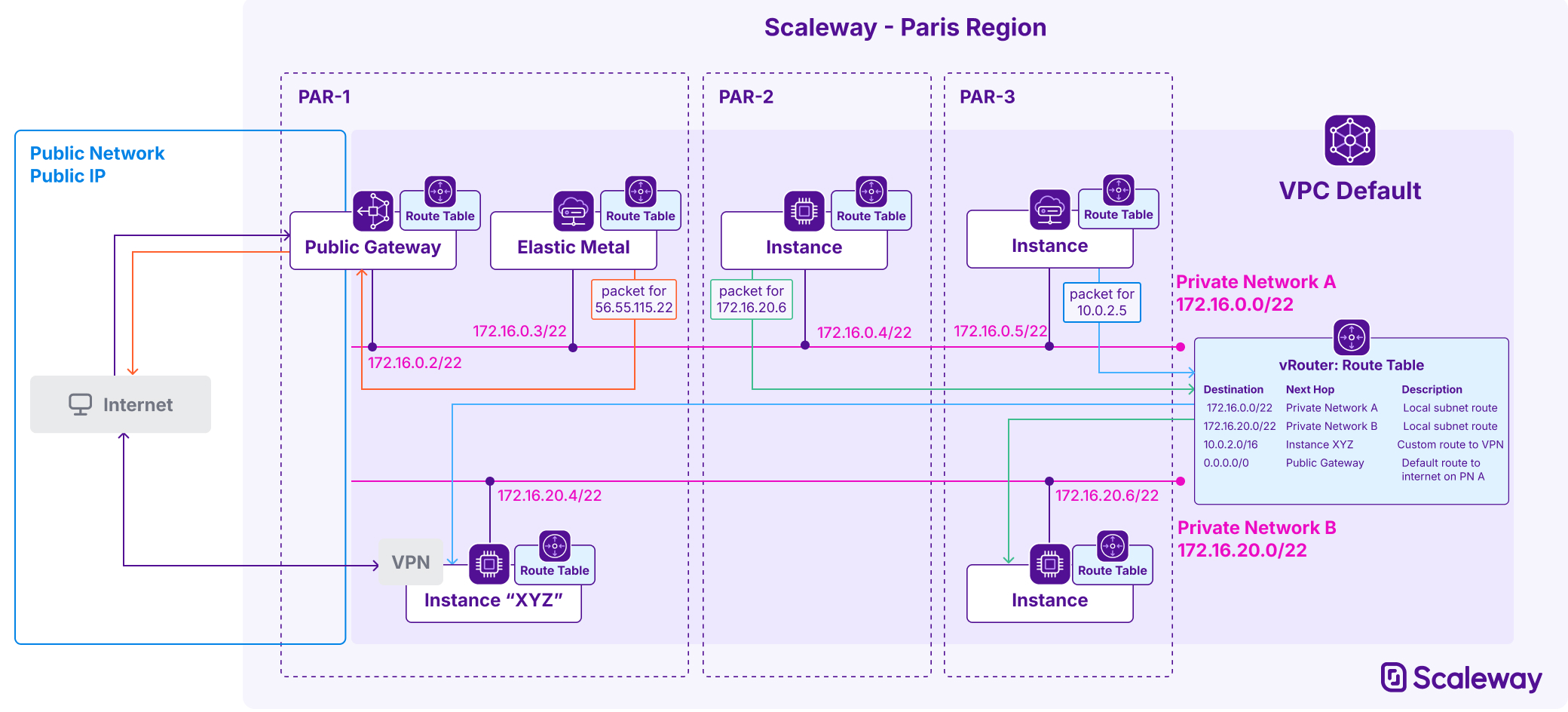 A diagram shows two Private Networks inside a VPC. A route table on a virtual router sits inside the VPC, and the route table is synchronized to each resource attached to the VPC's Private Networks. An Instance on Private Network A is able to send a packet to an Instance on Private Network B. An Elastic Metal server on Private Network A is able to send a packet to the public internet via the Public Gateway also on Private Network A. The same Instance on Private Network A can send a packet to an IP destination at the other end of the VPN hosted on Instance XYZ on Private Network B, thanks to a custom route
