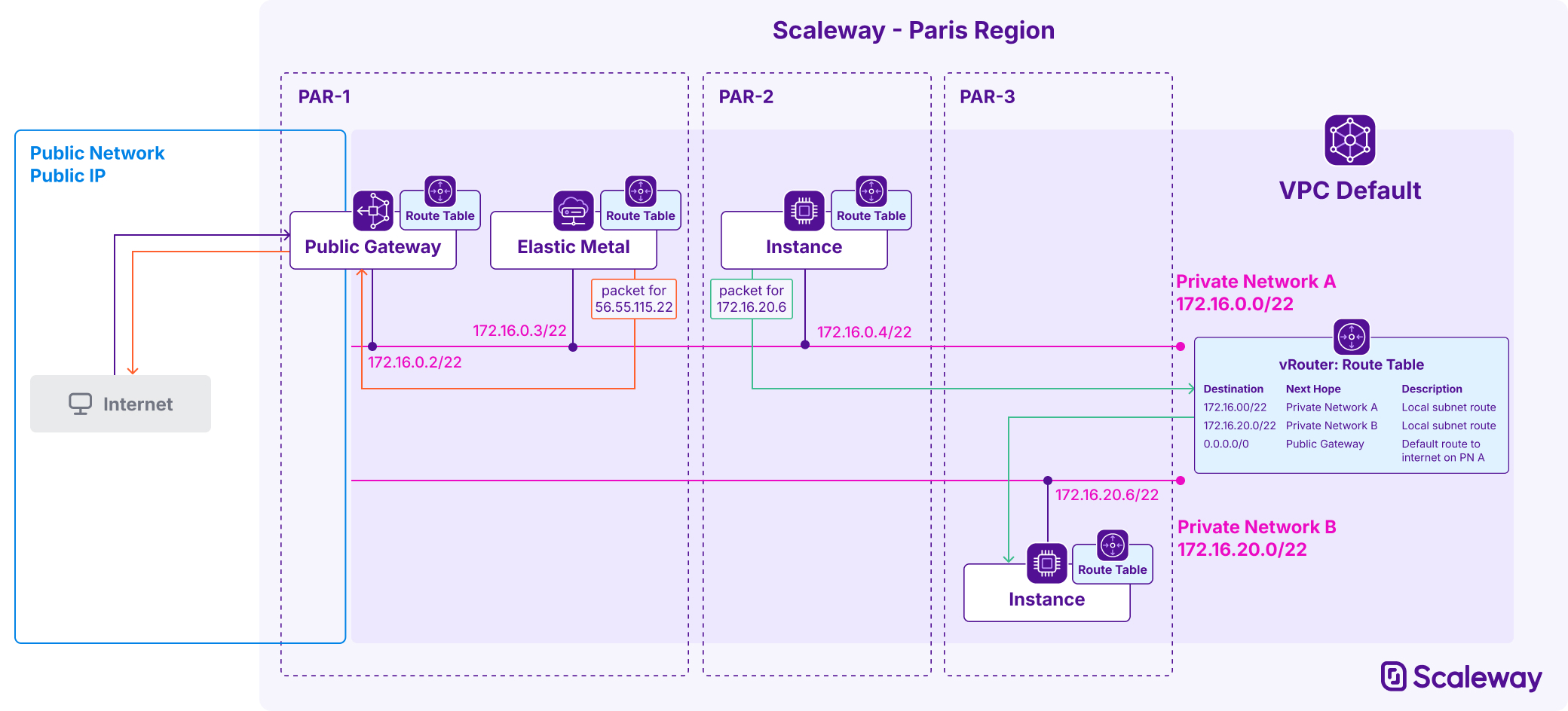 A diagram shows two Private Networks inside a VPC. A route table on a virtual router sits inside the VPC, and the route table is synchronized to each resource attached to the VPC's Private Networks. An Instance on Private Network A is able to send a packet to an Instance on Private Network B. An Elastic Metal server on Private Network A is able to send a packet to the public internet via the Public Gateway also on Private Network A.