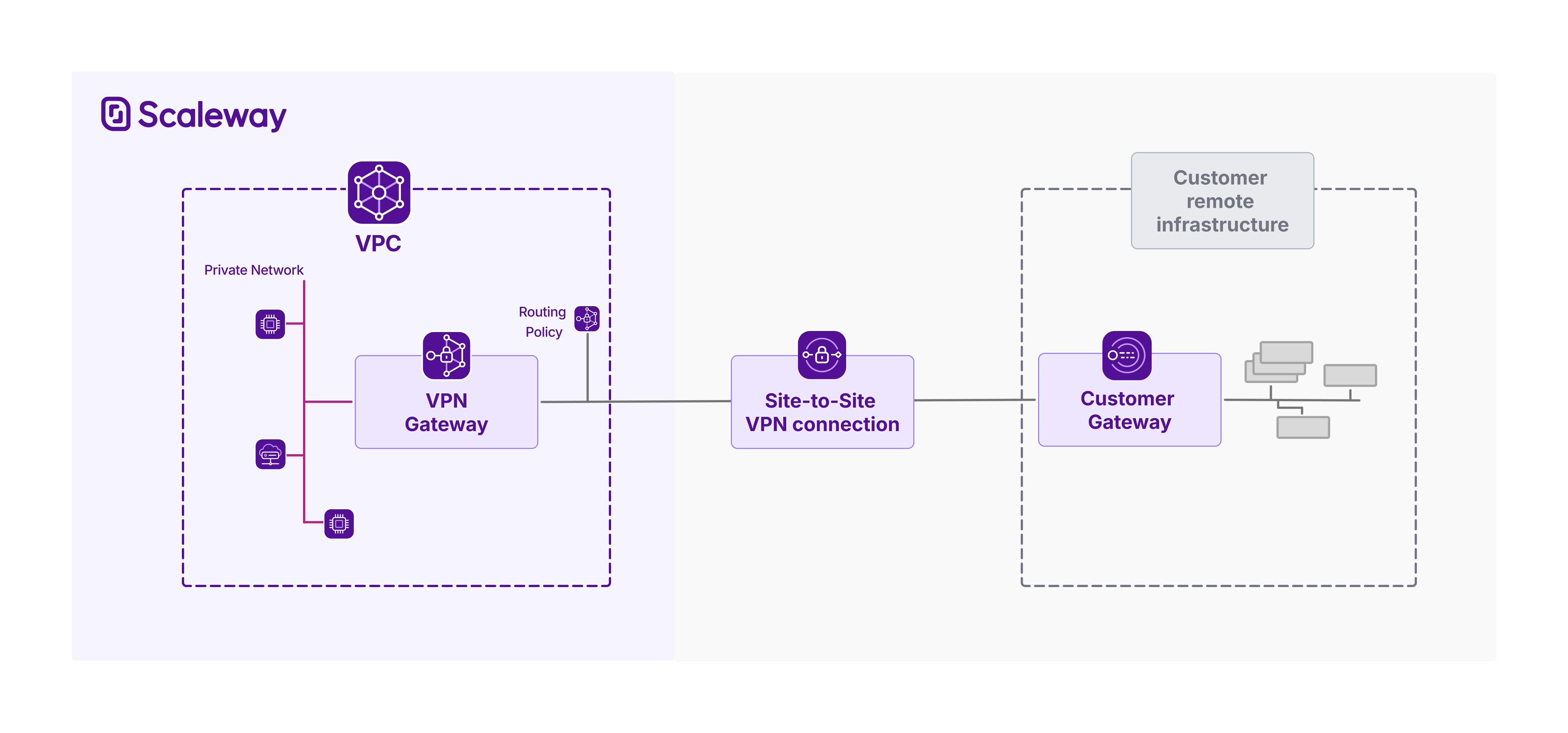A diagram shows the four elements described above, connected together