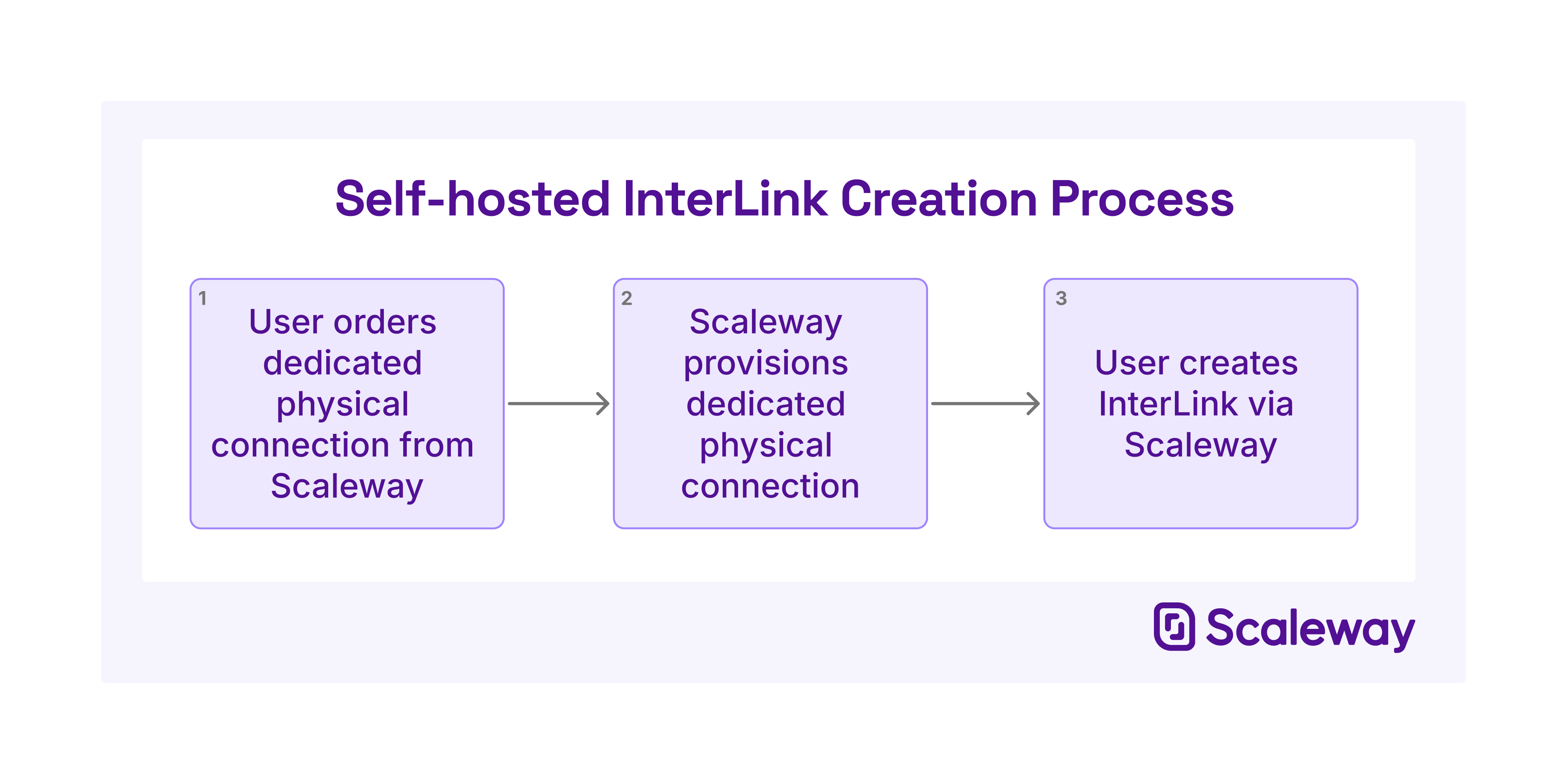 A four step flow chart shows the following steps: 1. User orders InterLink via Scaleway, 2. User requests InterLink from partner, 3. Partner accepts InterLink request, 4. Partner provisions InterLink.