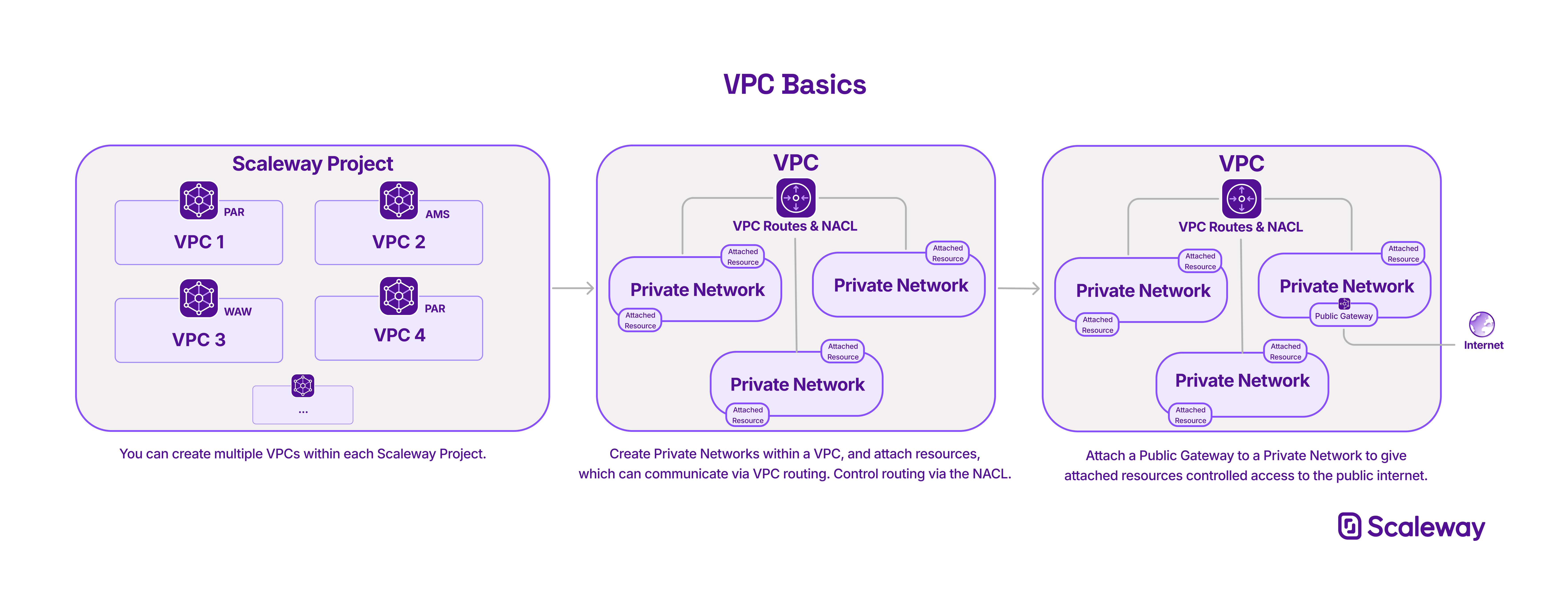 Three diagrams show 1. Many VPCs existing within a Scaleway Project, 2. Many Private Networks existing within a VPC and 3. A Public Gateway attached to a Private Network giving Internet access.