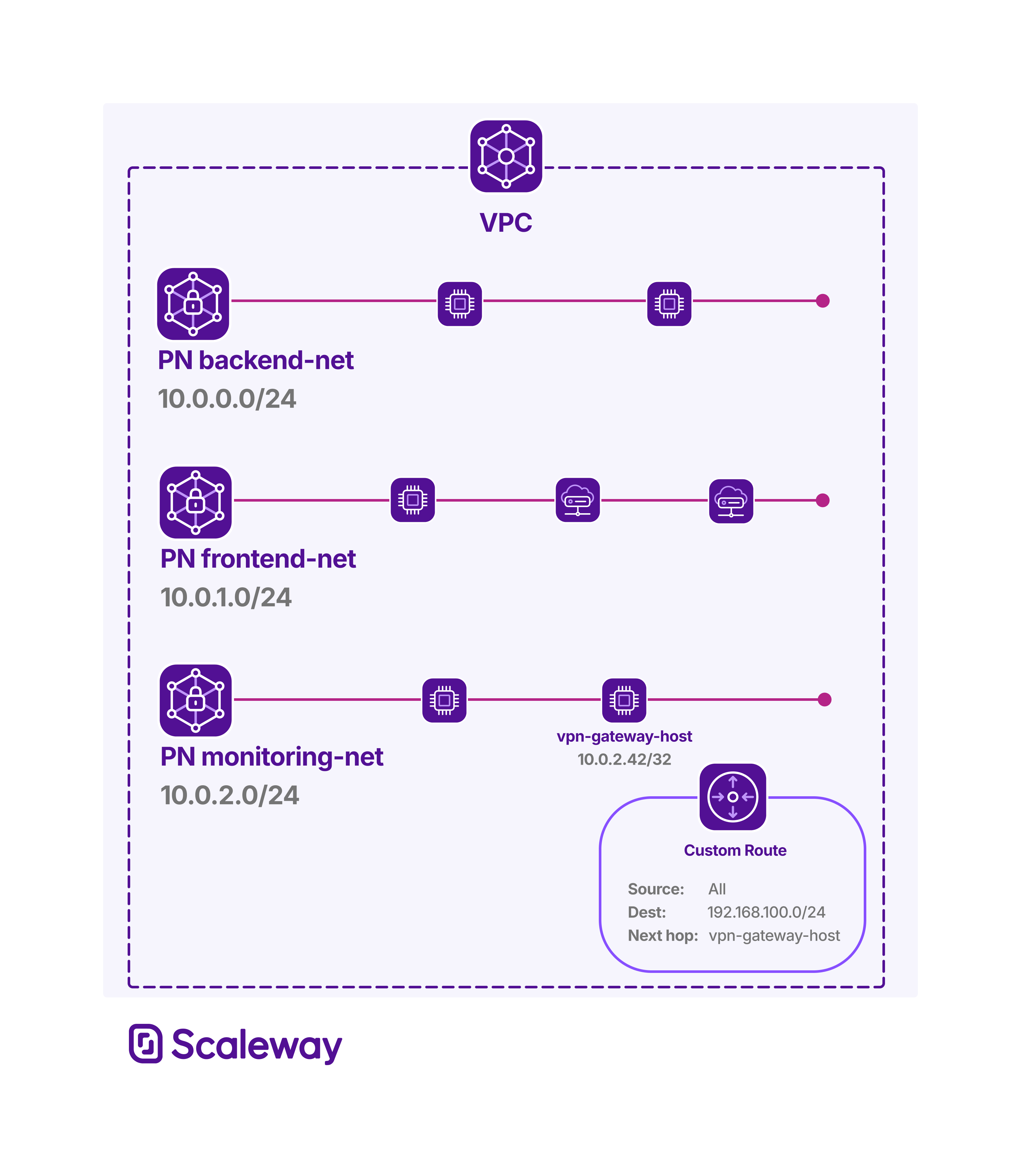 A diagram shows the infrastructure described before