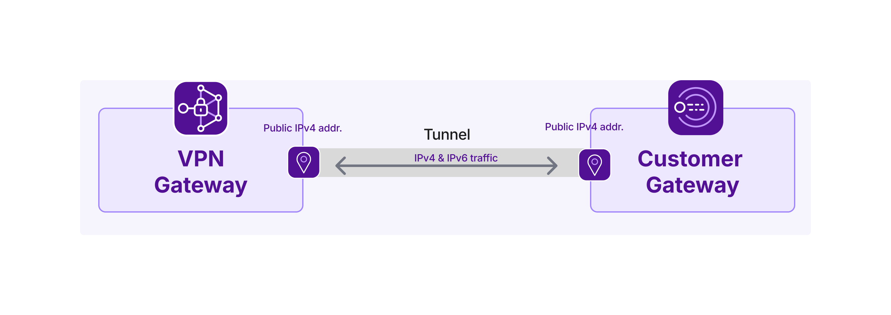 A diagram shows a VPN gateway and a customer gateway, with a tunnel between them established via their public IPv4 addresses. Both IPv4 and IPv6 traffic flow through the tunnel.