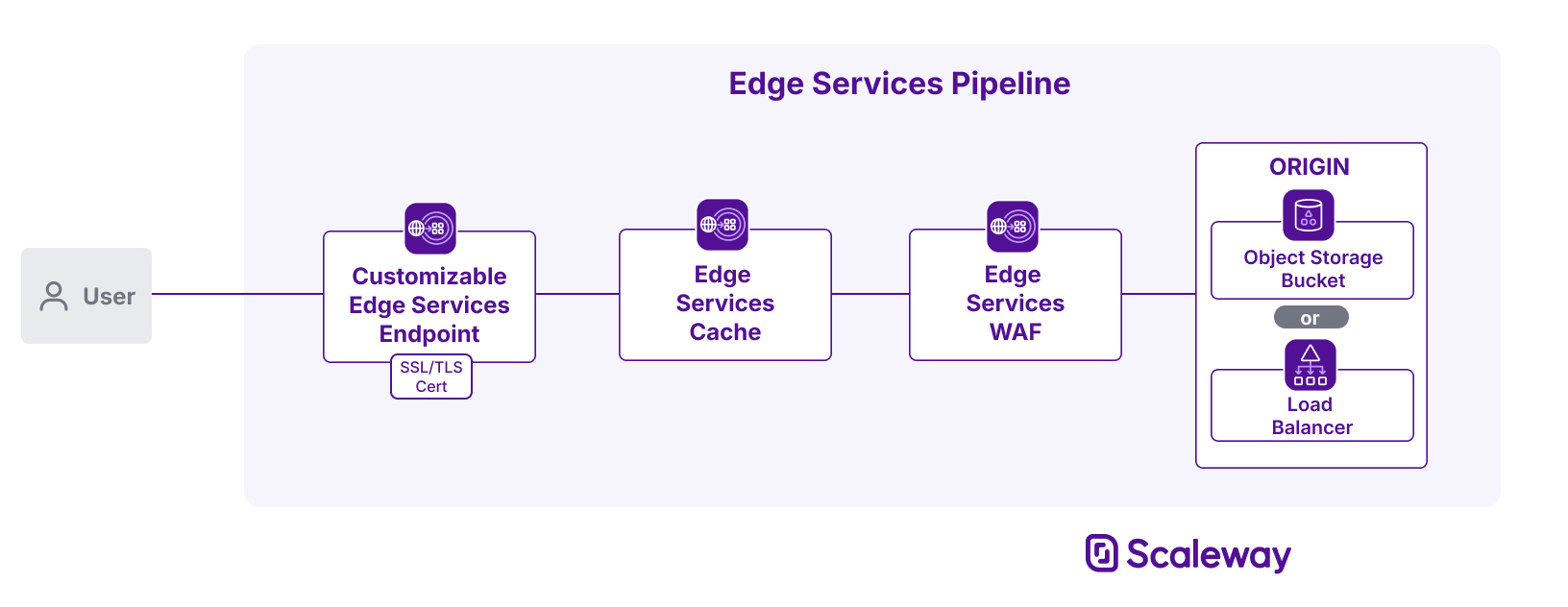 A diagram shows the elements and workflow of an Edge Services pipeline. The user connects to the customizable Edge Services endpoint (with its SSL/TLS certificate), which fetches content from the Edge Services cache, which itself fetches content to cache from a backend. A Web Application Firewall sits between the cache and backend, protecting the backend from threats.