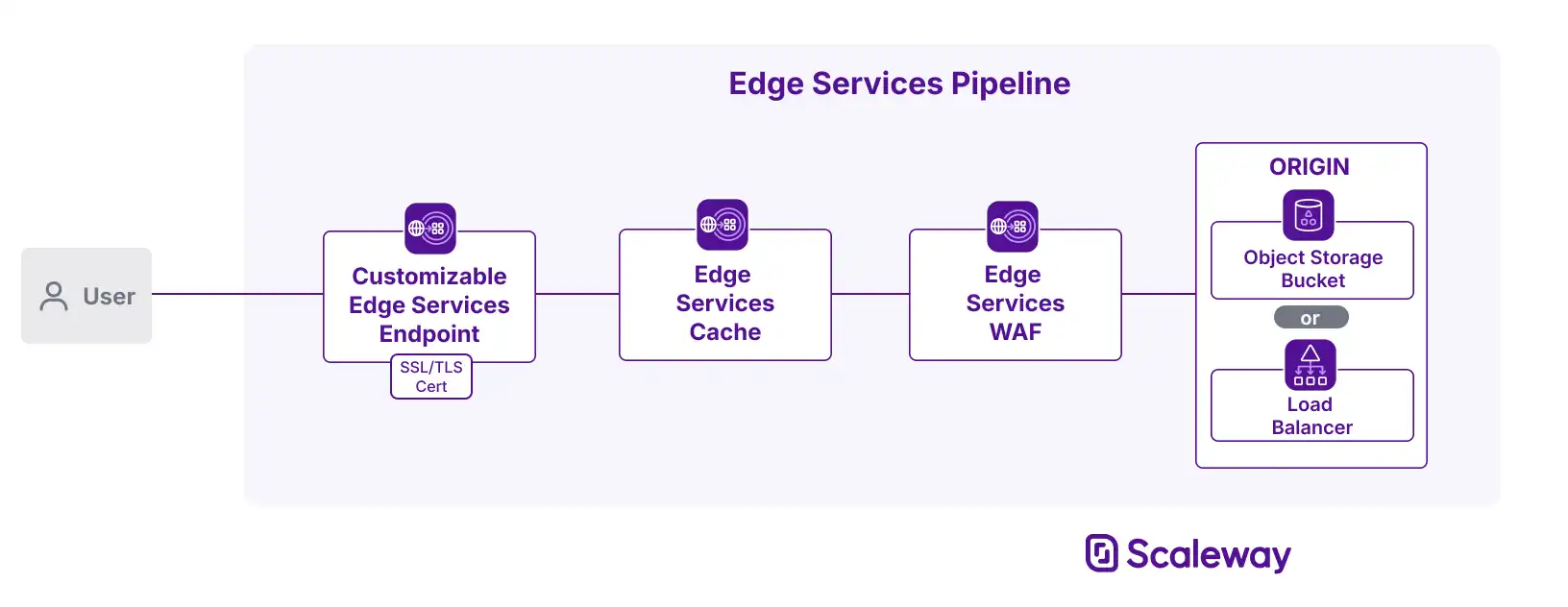 A diagram shows the elements and workflow of an Edge Services pipeline. The user connects to the customizable Edge Services endpoint (with its SSL/TLS certificate), which fetches content from the Edge Services cache, which itself fetches content to cache from an origin which is either an Object Storage bucket or Load Balancer. A Web Application Firewall sits between the cache and origin, protecting the origin from threats.