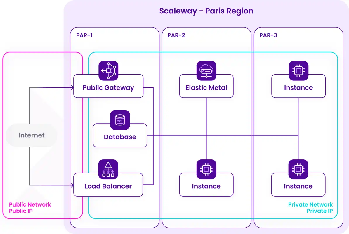 A graphic shows how resources in three different AZs are connected and isolated from the internet by a Private Network in the Paris region.