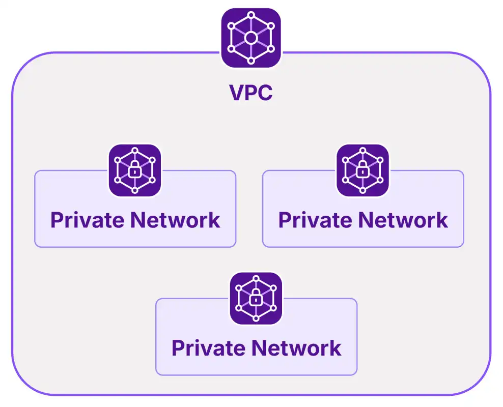 A diagram shows that several Private Networks exist within a single VPC