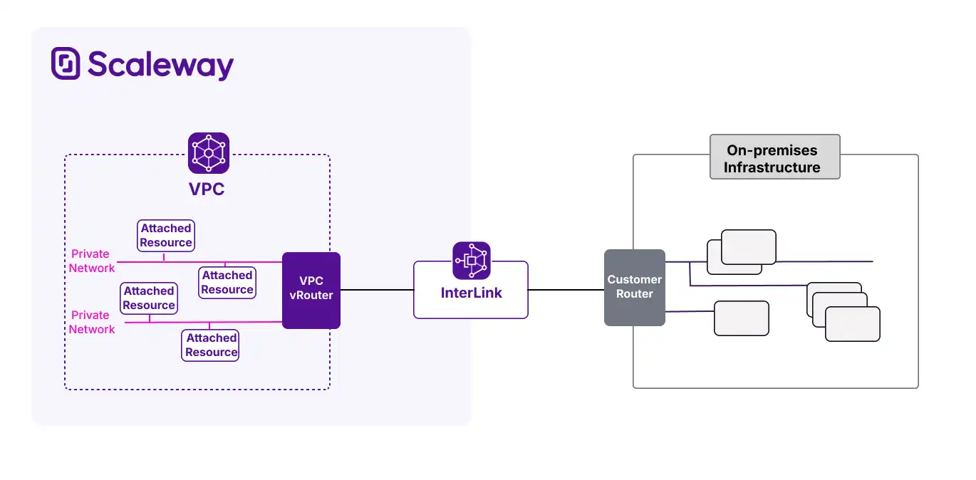 A diagram shows how a Scaleway VPC, to the left, can be attached to an InterLink, which then connects to external customer infrastructure.