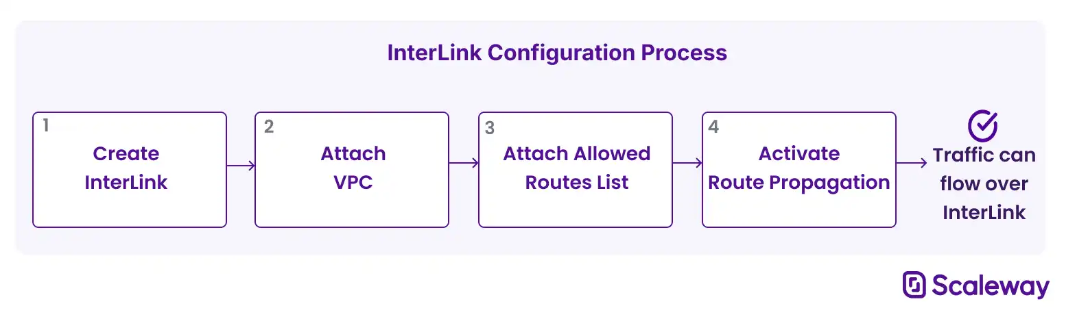 A four step flow chart shows the following steps: 1. Create InterLink, 2. Attach VPC, 3. Attach allowed routes list, 4. Activate route propagation. After these steps are complete, traffic can flow across the InterLink