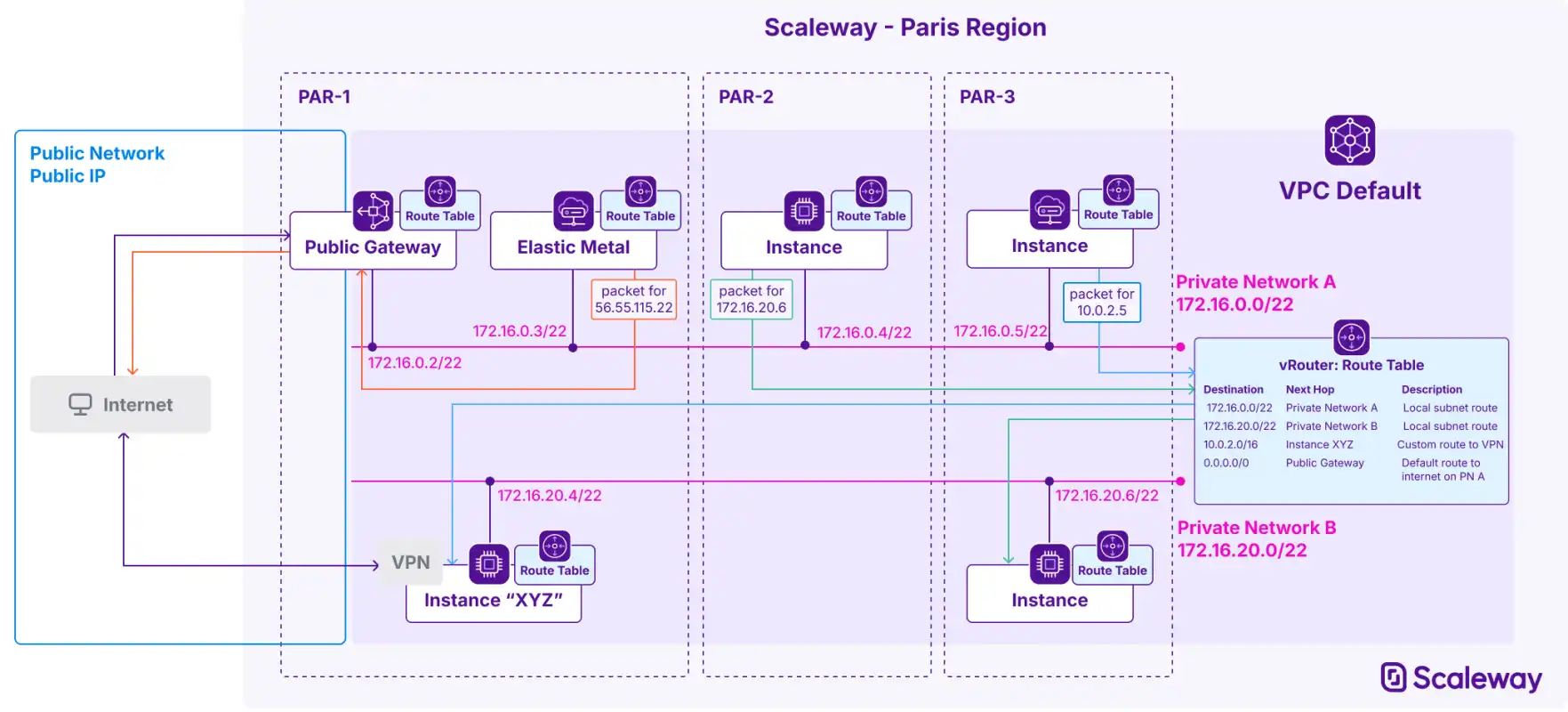 A diagram shows two Private Networks inside a VPC. A route table on a virtual router sits inside the VPC, and the route table is synchronized to each resource attached to the VPC's Private Networks. An Instance on Private Network A is able to send a packet to an Instance on Private Network B. An Elastic Metal server on Private Network A is able to send a packet to the public internet via the Public Gateway also on Private Network A. The same Instance on Private Network A can send a packet to an IP destination at the other end of the VPN hosted on Instance XYZ on Private Network B, thanks to a custom route