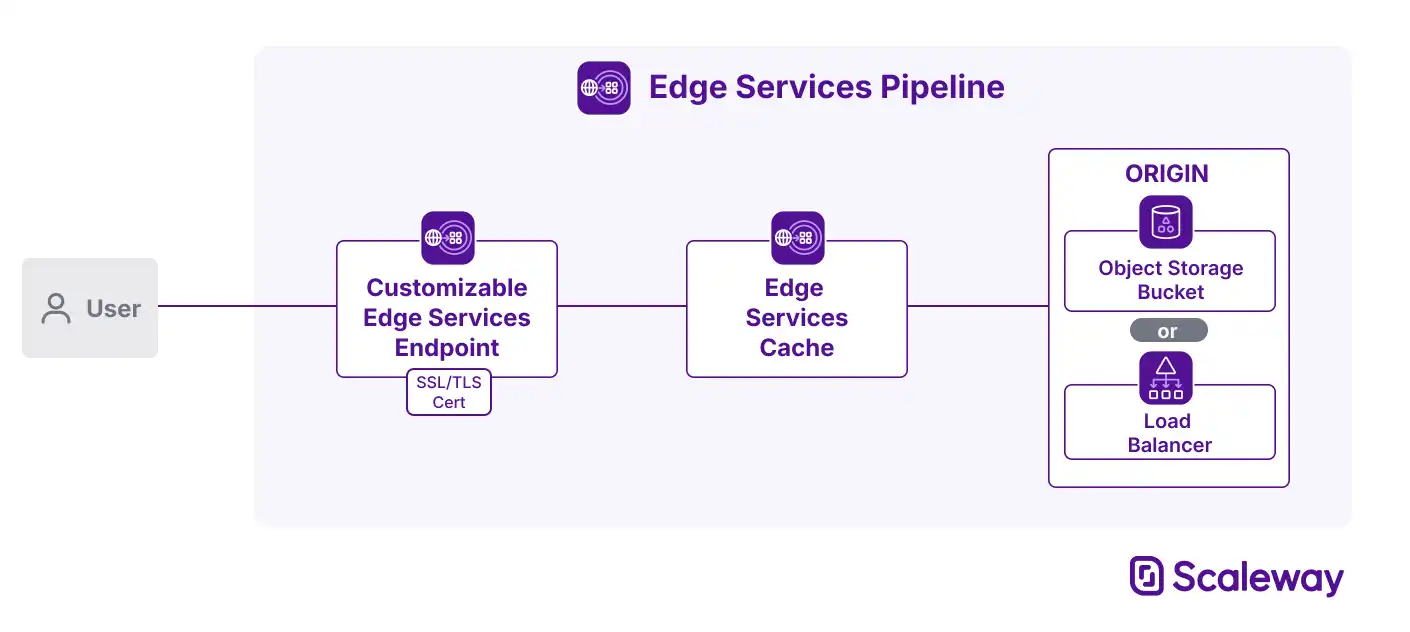 A diagram shows the elements and workflow of an Edge Services pipeline. The user connects to the customizable Edge Services endpoint (with its SSL/TLS certificate), which fetches content from the Edge Services cache, which itself fetches content to cache from an origin which is either an Object Storage bucket or Load Balancer