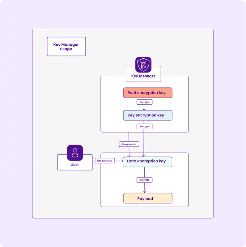 Key Manager hierarchy diagram. Key Manager encrypts data through a hierarchical process: internally, a root encryption key encrypts the key encryption key, which then encrypts a data encryption key either generated by Key Manager or users. Users can then encrypt their payload using the data encryption key.