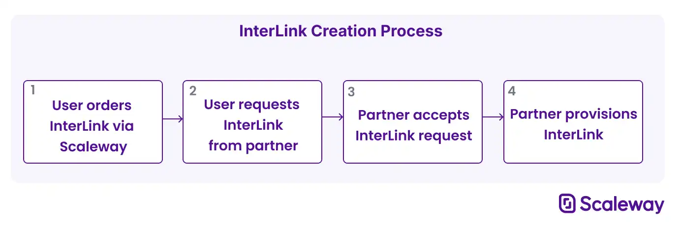 A four step flow chart shows the following steps: 1. User orders InterLink via Scaleway, 2. User requests InterLink from partner, 3. Partner accepts InterLink request, 4. Partner provisions InterLink.