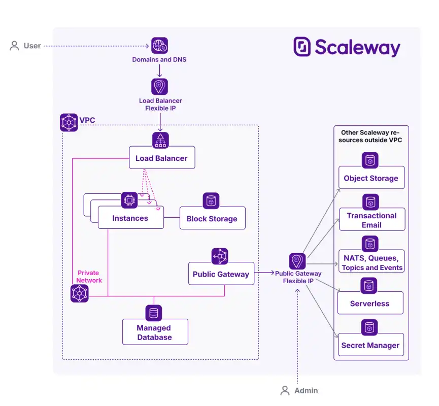 An architecture diagram shows how a Load Balancer inside a Scaleway VPC is attached to a Private Network. Also attached to the Private Network are three Instances (connected to Block Storage), a Managed Database, and a Public Gateway.