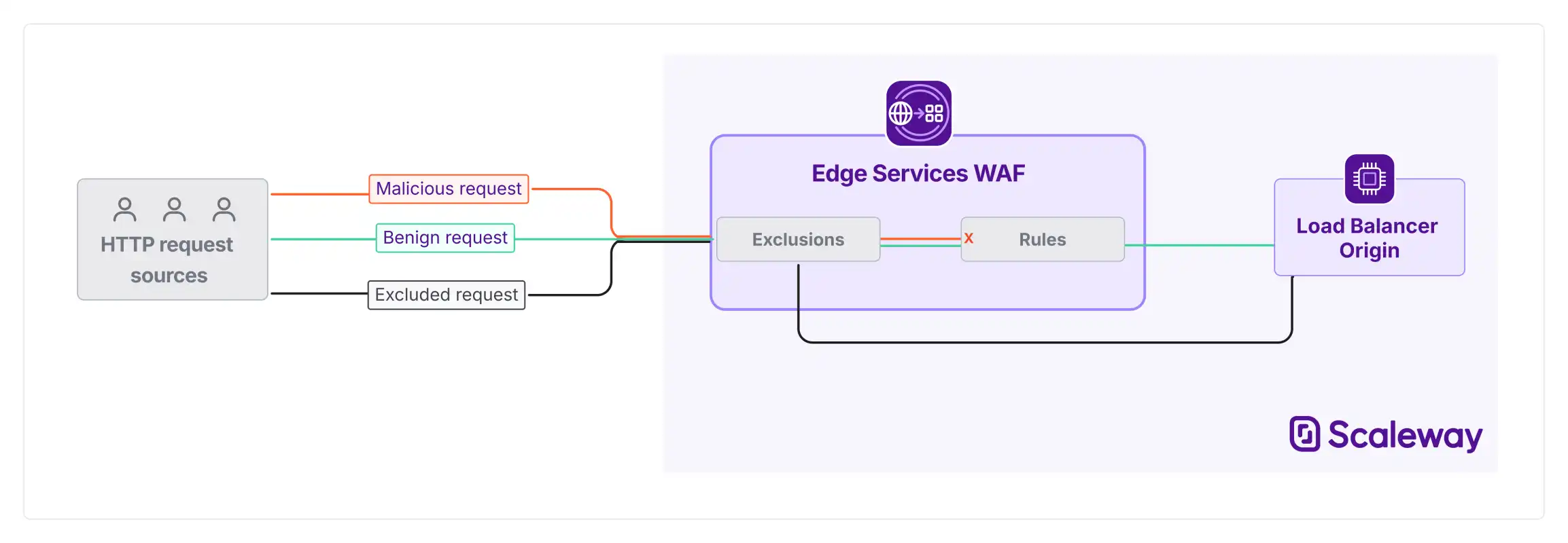 A diagram shows how Edge Services WAF deals with three different types of HTTP request. A request meeting the criteria for WAF exclusion is passed directly to the Load Balancer origin. A benign request is first checked by the WAF rules, then allowed to pass to the Load Balancer origin. A malicious request is checked by the rules, and blocked from passing to the Load Balancer origin.