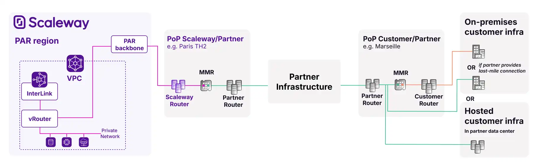 Diagram of Scaleway’s network architecture for connecting customer infrastructure via a partner using a hosted InterLink. On the left, Scaleway’s PAR region includes a VPC with an InterLink and vRouter connected to the PAR backbone. This links to a Point of Presence (PoP) in Paris (TH2), where both Scaleway and partner routers are located. The partner’s infrastructure connects the Paris PoP to a customer or partner PoP, such as in Marseille. The customer PoP has a partner router and a customer router connected through an MMR (Meet-Me Room). The setup supports either on-premises customer infrastructure via last-mile connection or hosted customer infrastructure in the partner’s data center